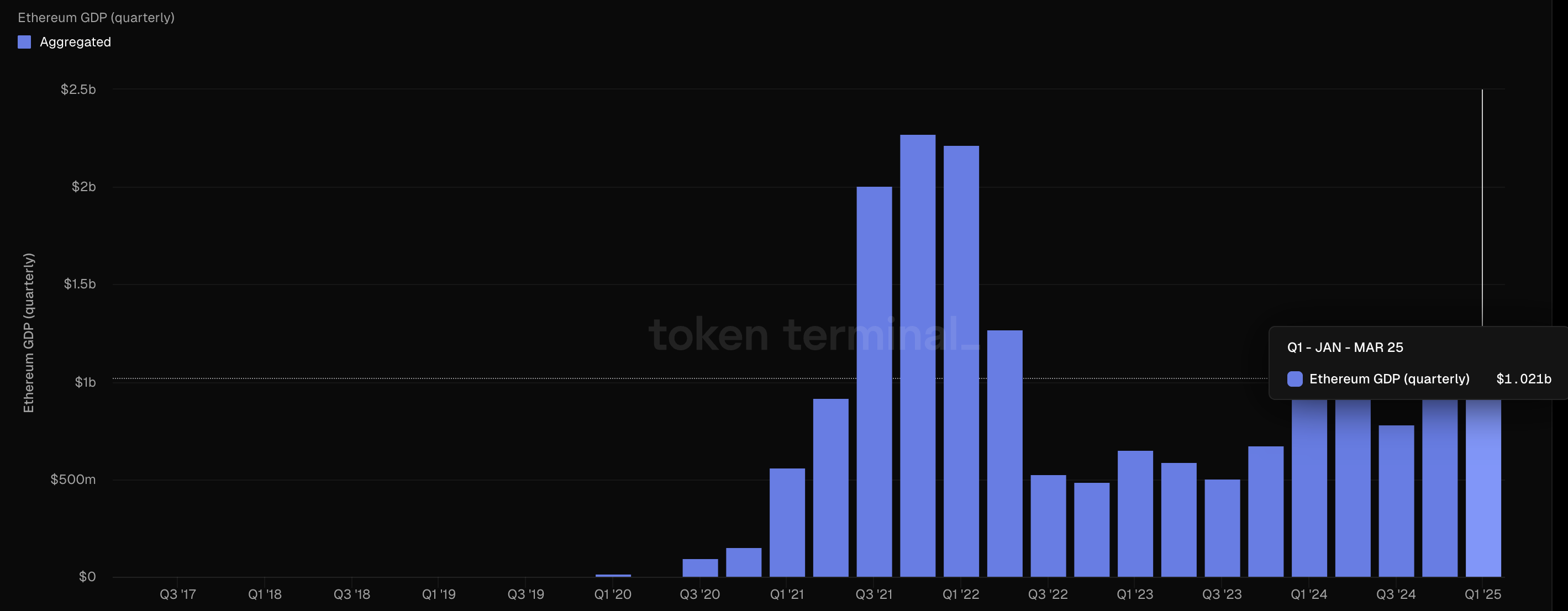 Комісія DApp Ethereum. Джерело: Token Terminal