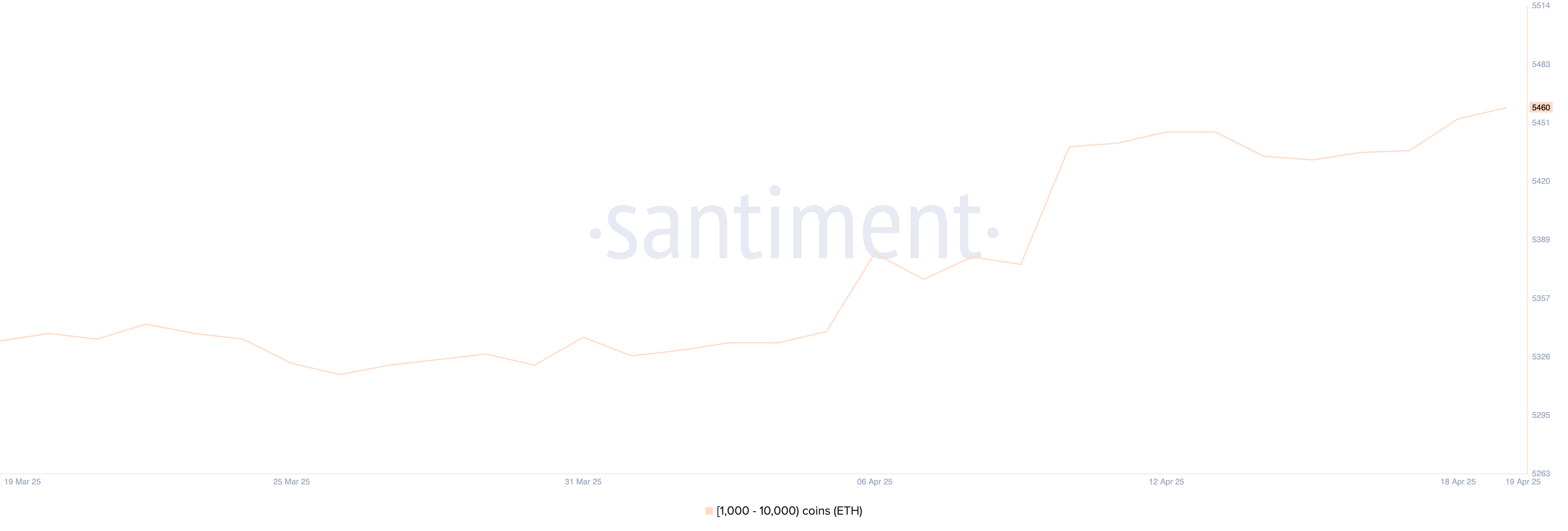 Кількість адрес, що утримують від 1 000 до 10 000 ETH.