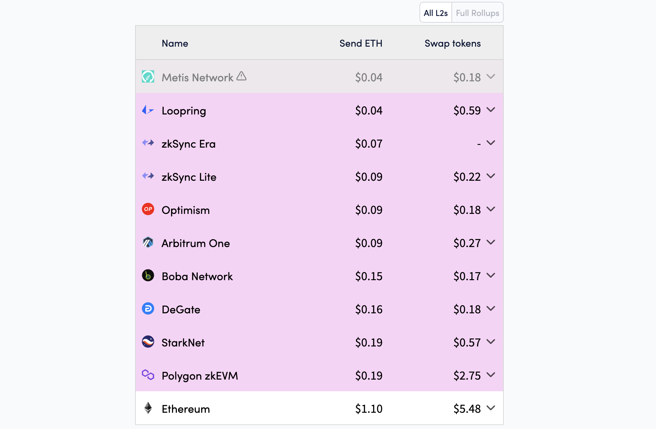 Комісія за газ на Ethereum та інших блокчейнах. Джерело: L2Fees
