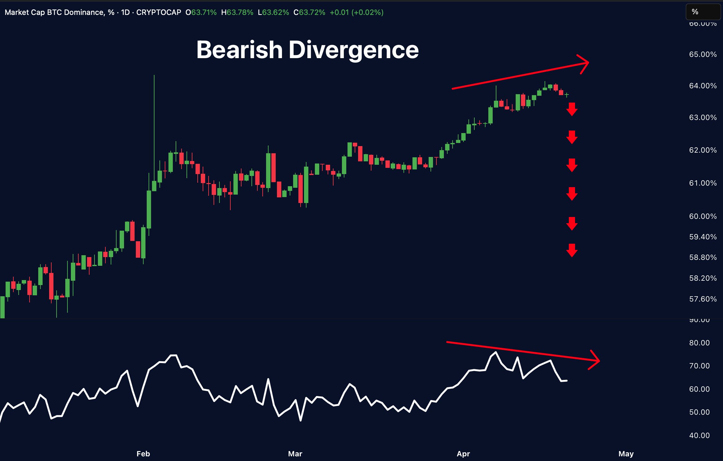 Дивергенція між біткоїном та RSI. Джерело: Merlijn The Trader