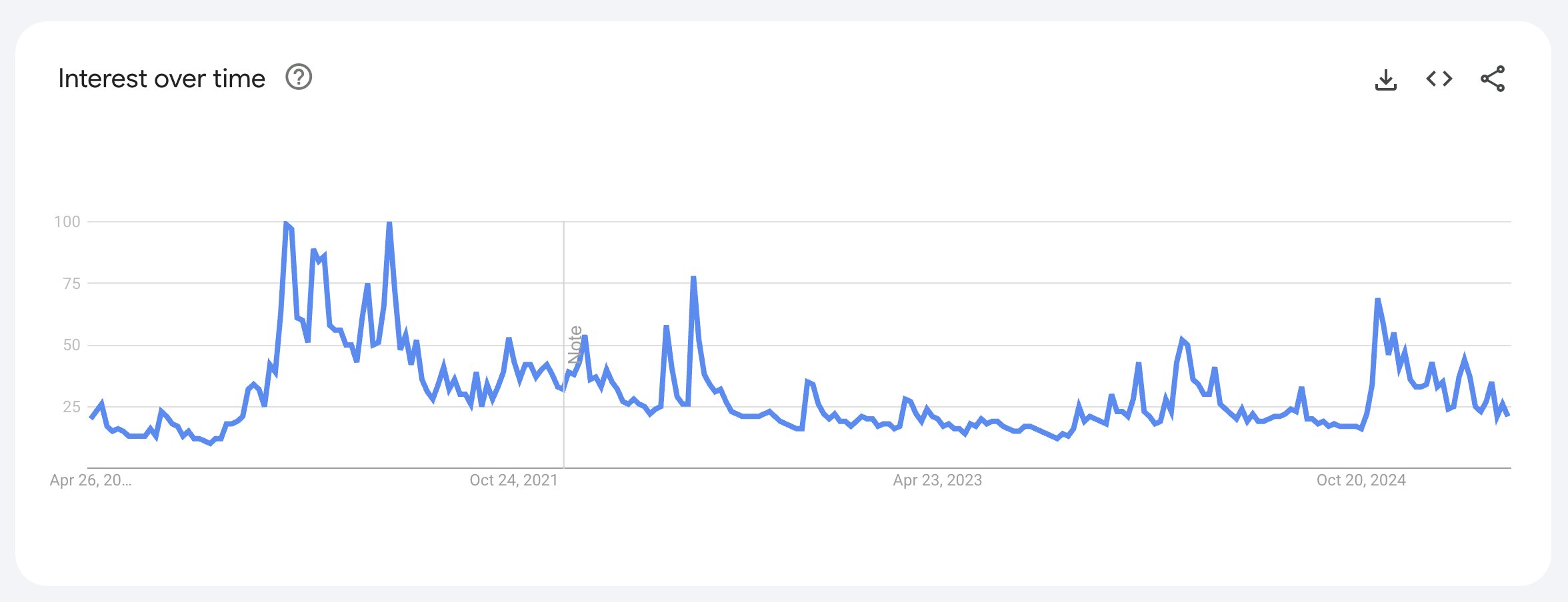 Обсяг пошукових запитів на біткоїн. Джерело: Google Trends.