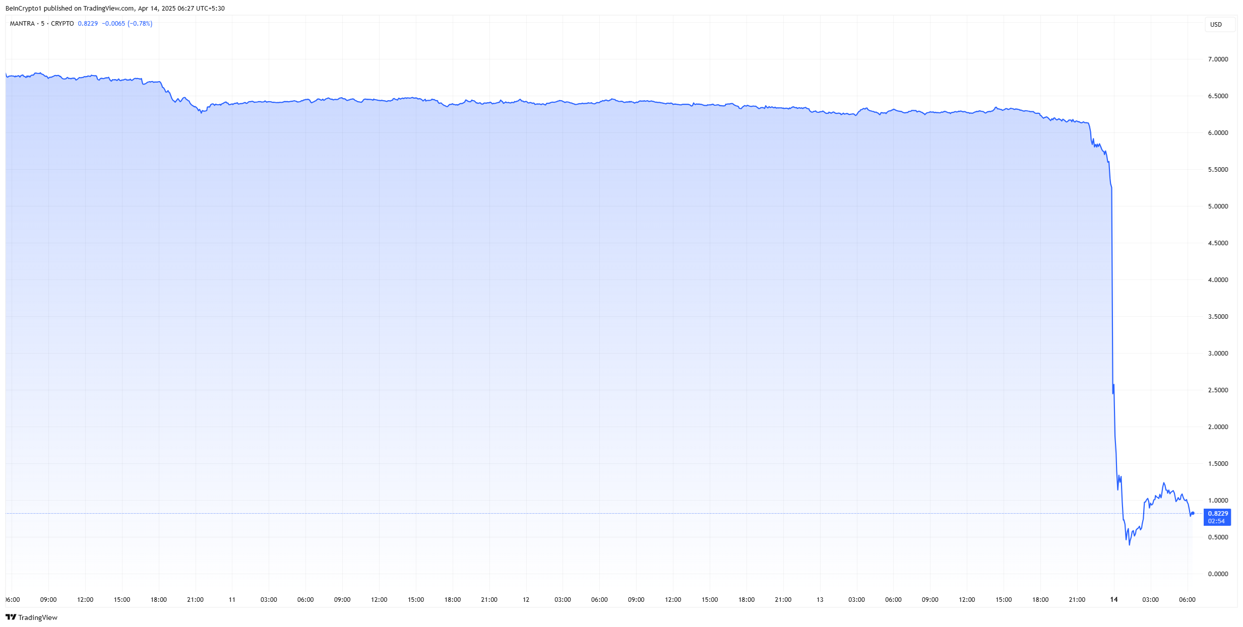 MANTRA OM price crash