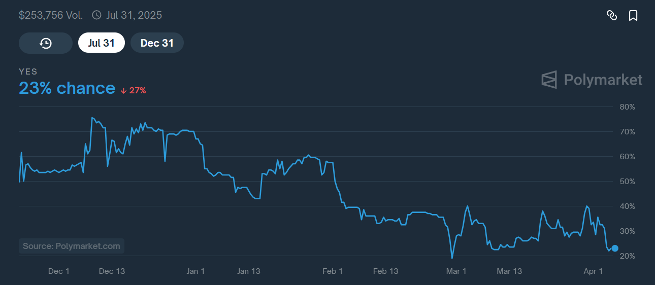 шанси на схвалення Solana ETF на Polymarket