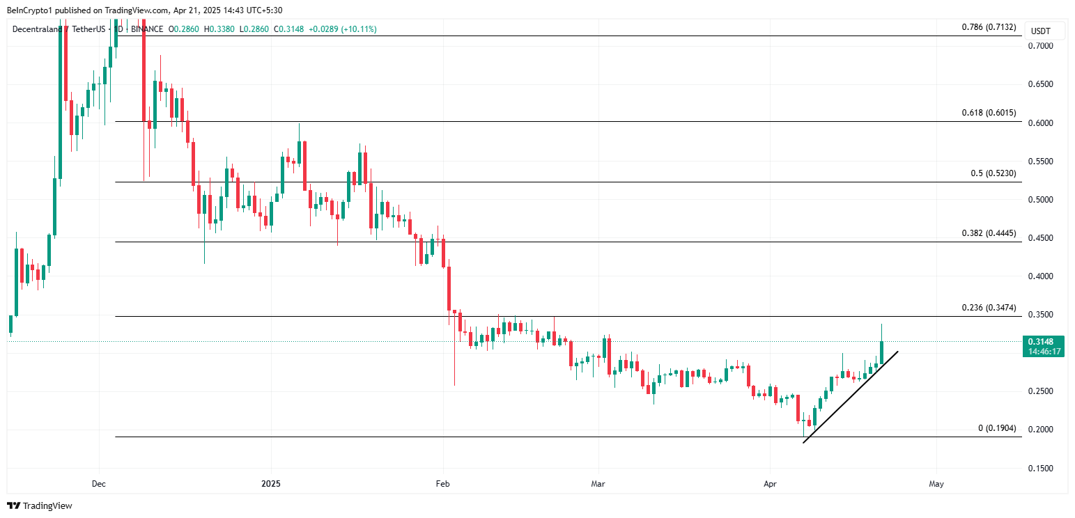 Decentraland (MANA) price performance