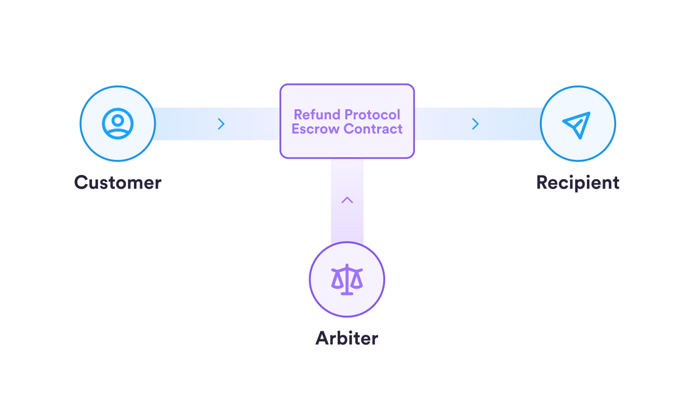 Структура Refund Protocol. Джерело: Circle