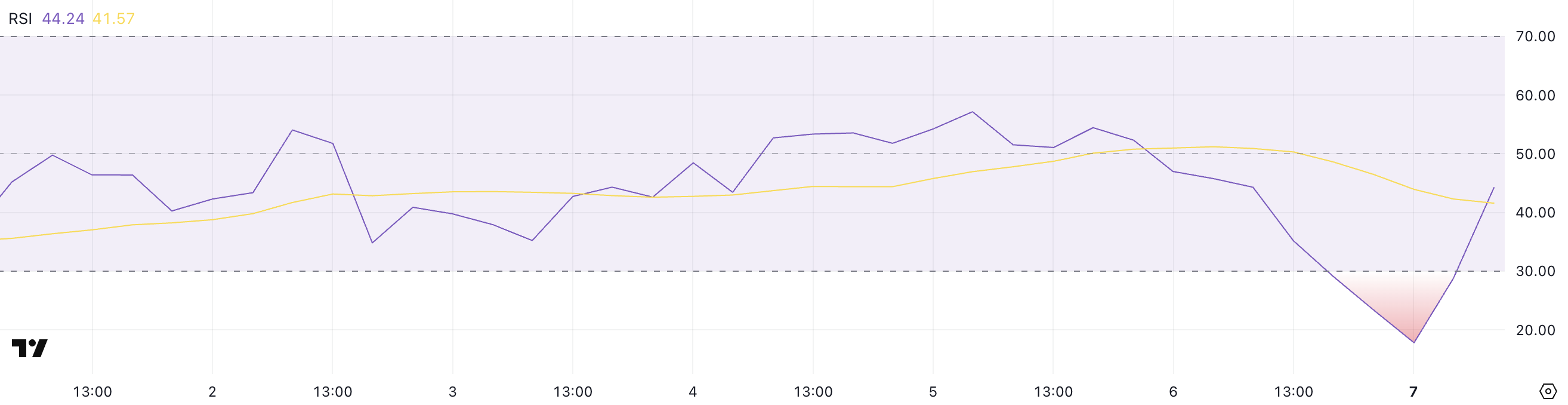 XRP RSI.