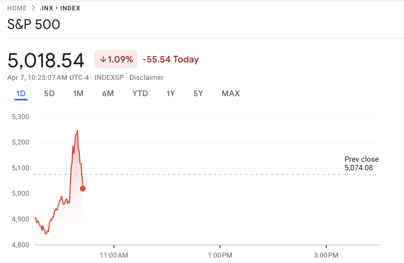 Виконання S&P 500 під час чуток про тарифи