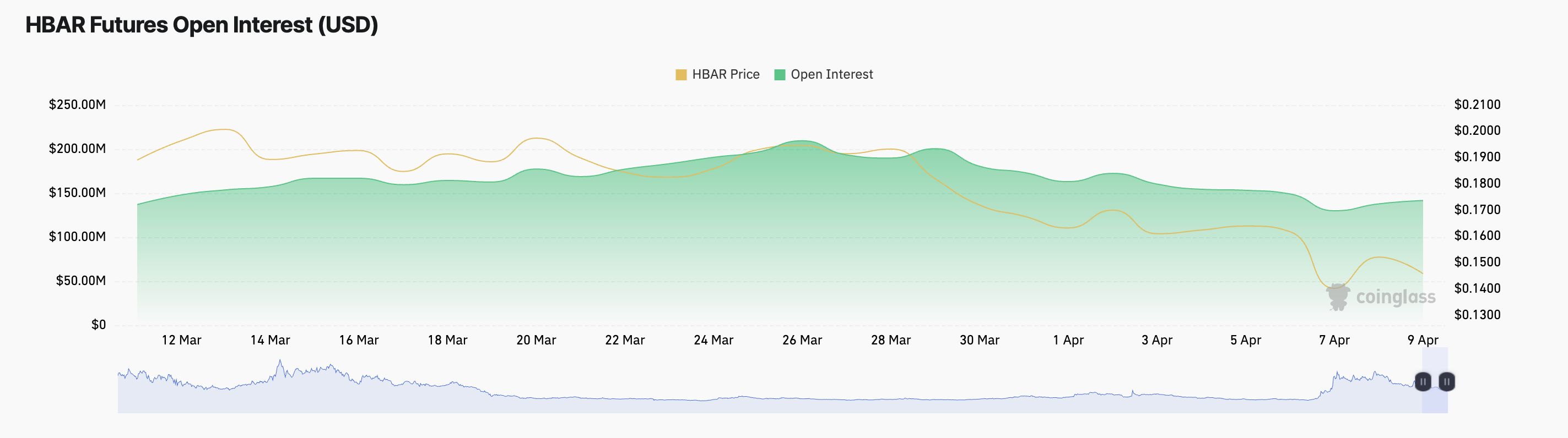 Відкритий інтерес HBAR