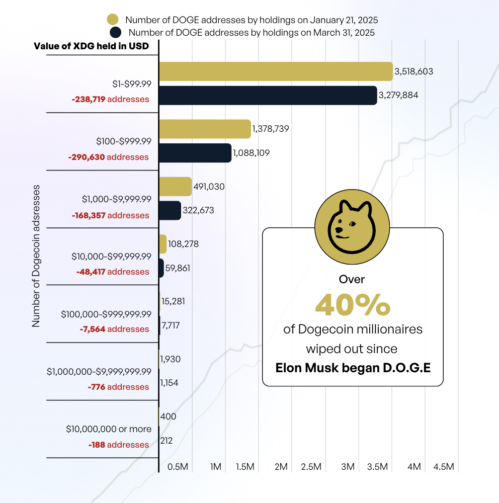 Більше 40% мільйонерів Dogecoin зникли з моменту, коли Ілон Маск почав D.O.G.E.