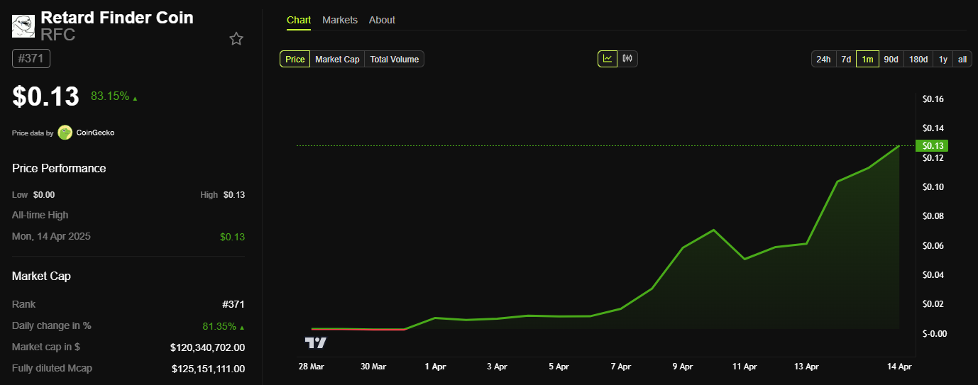 Retard Finder Coin (RFC) Price Performance. Source: BeInCrypto.