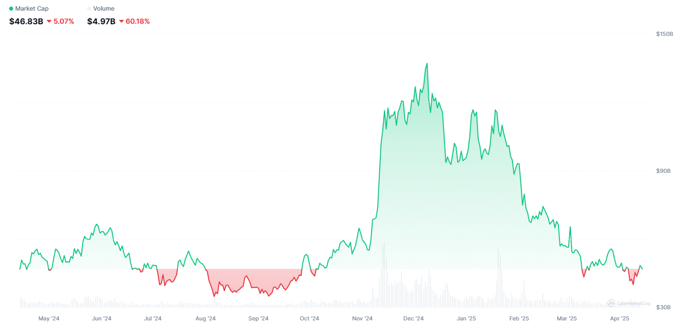 Meme Coin Market Cap. Source: CoinMarketCap.