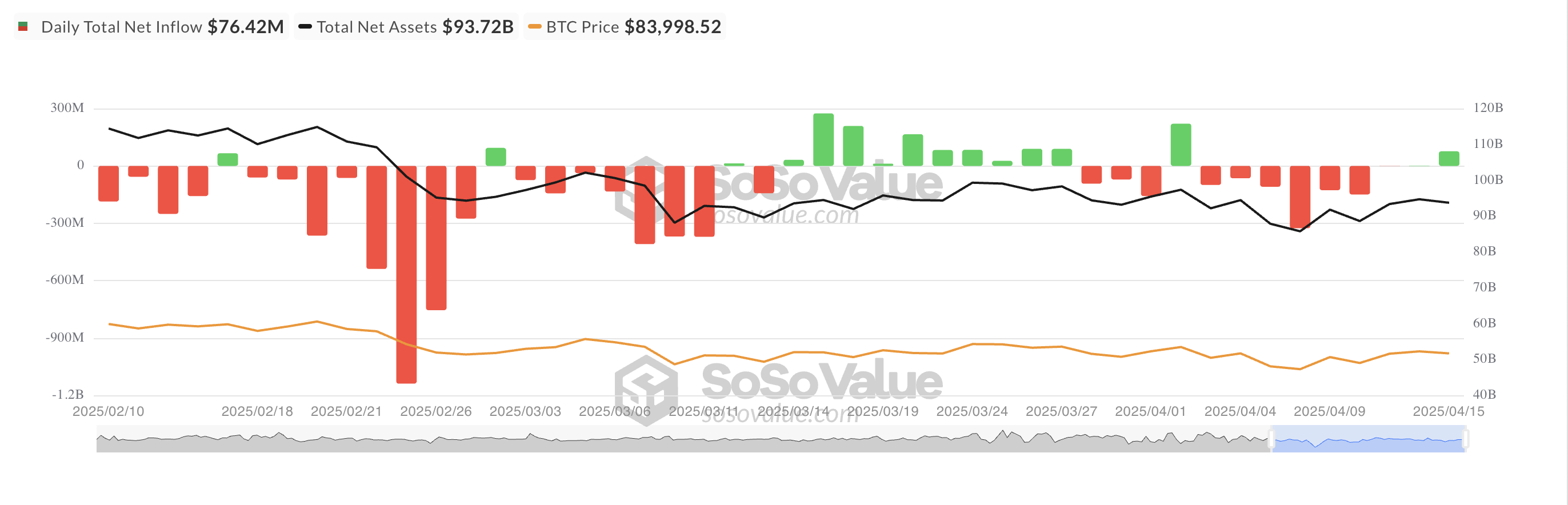 Загальний чистий приплив спотових біткоїн ETF-ів