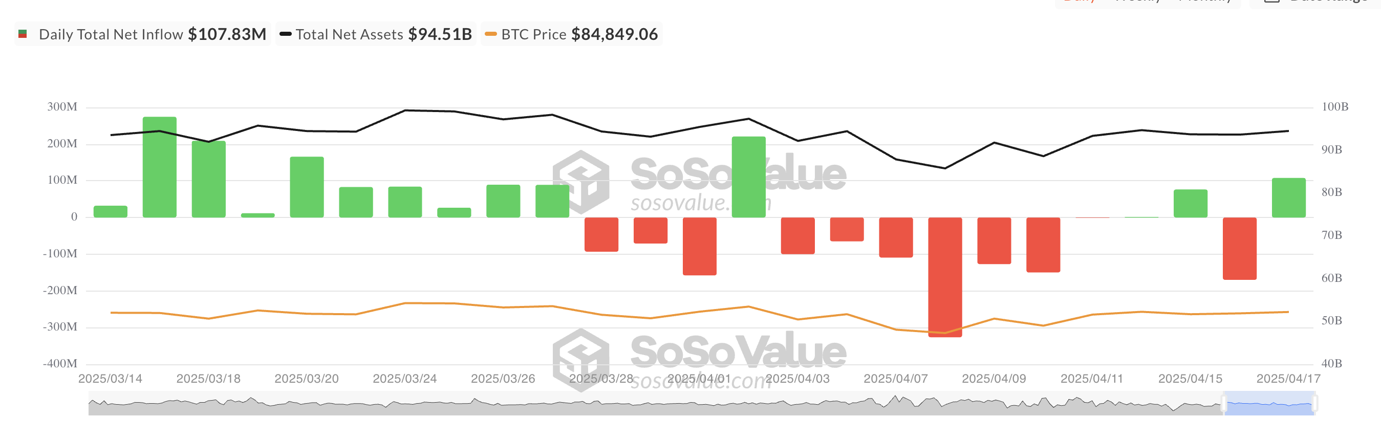 Загальний чистий приплив біткоїн спот ETF.
