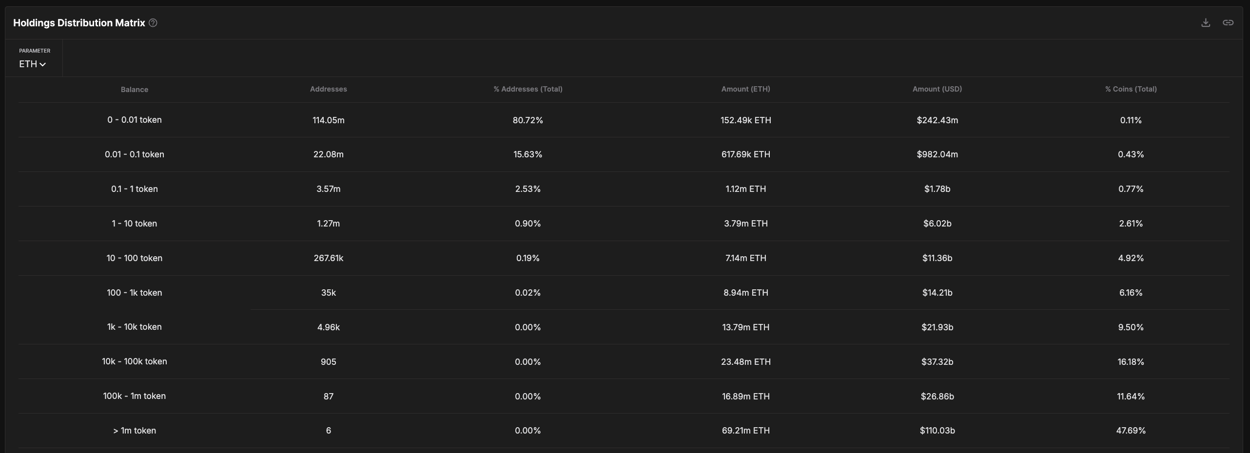 Матриця розподілу ETH.
