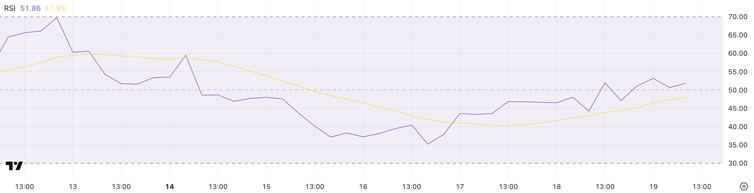 RSI SUI.