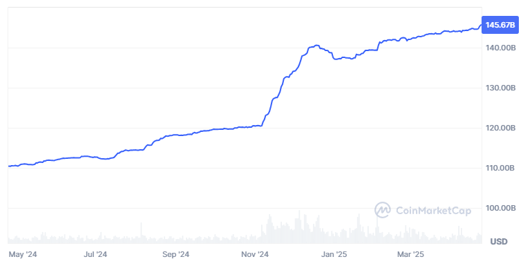 Ринкова капіталізація Tether (USDT). Джерело: CoinMarketCap.