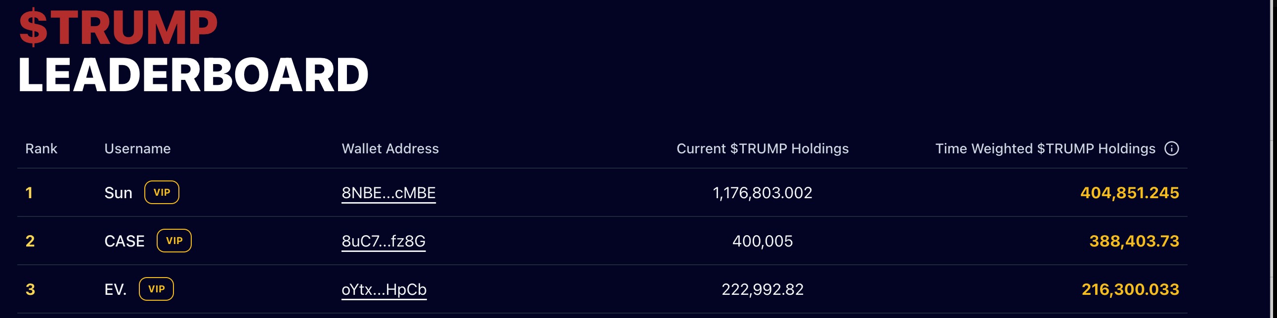 Сан очолює список власників TRUMP