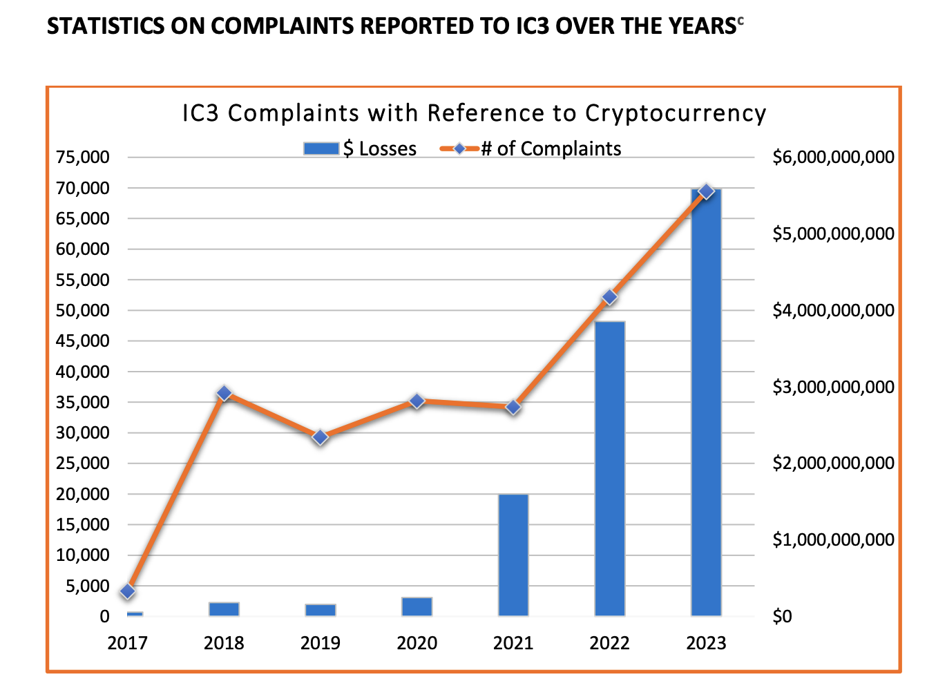 IC3 FBI повідомив про збільшення кількості шахрайств, пов'язаних з криптовалютами, у 2023 році.