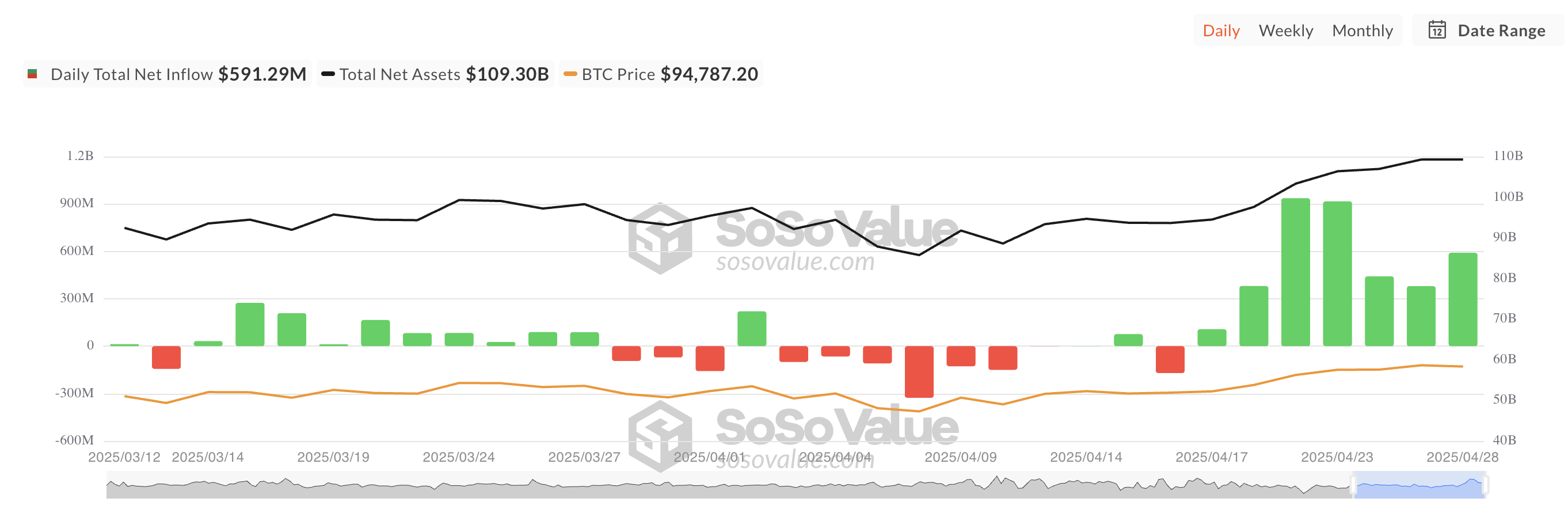 Загальний чистий притік спотових ETF на біткоїн