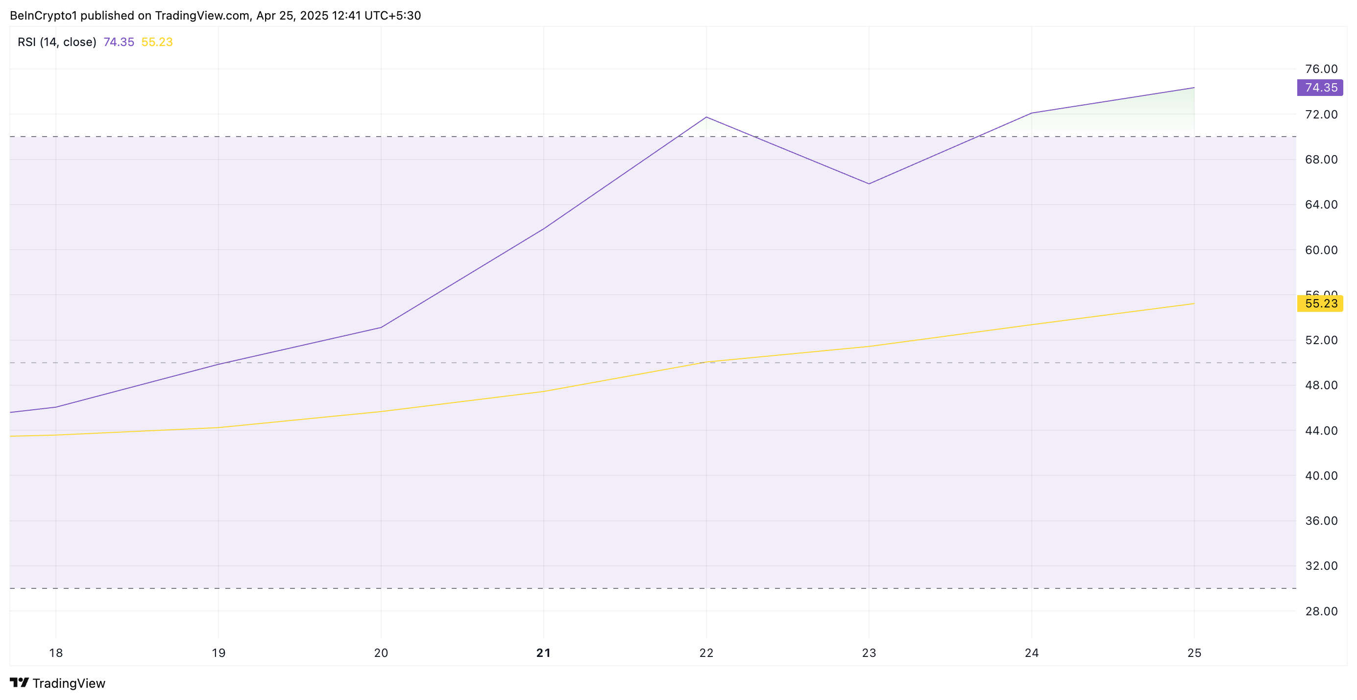 RSI STX.
