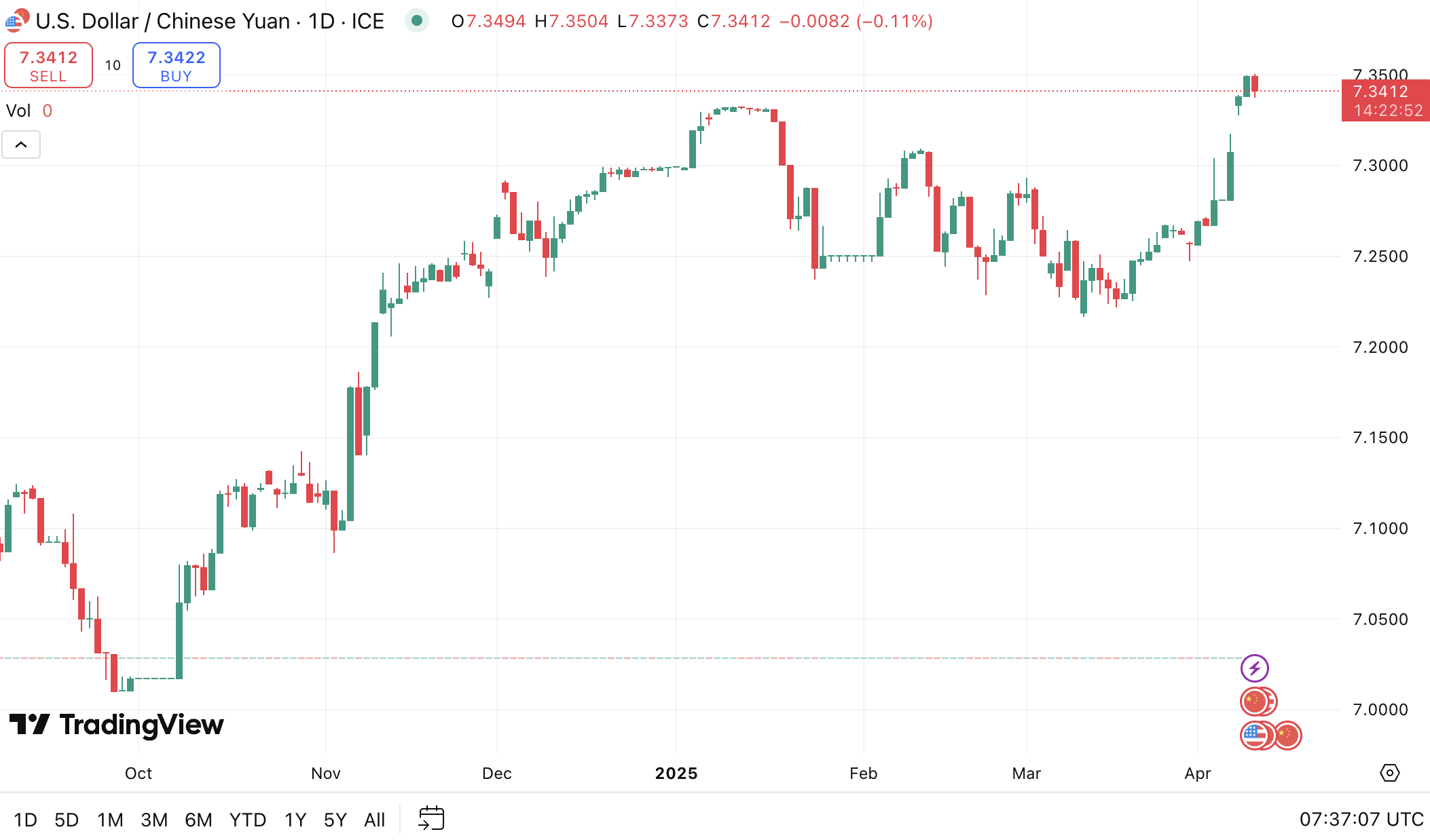 Курс USD/CNY. Джерело: TradingView