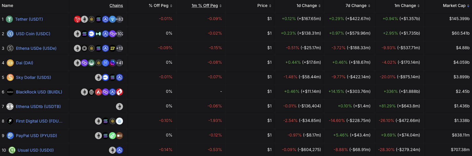 Ринкова частка USDC проти USDT – Джерело: DefiLlama