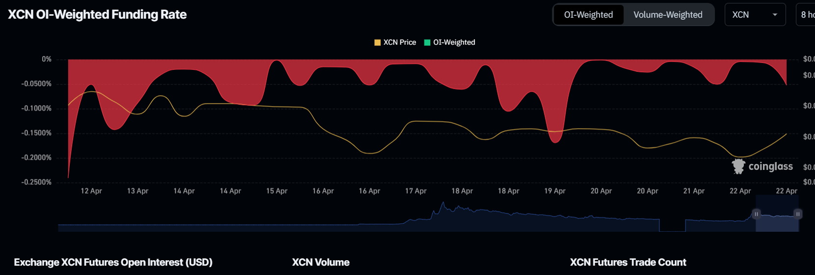 Ставка фінансування XCN.