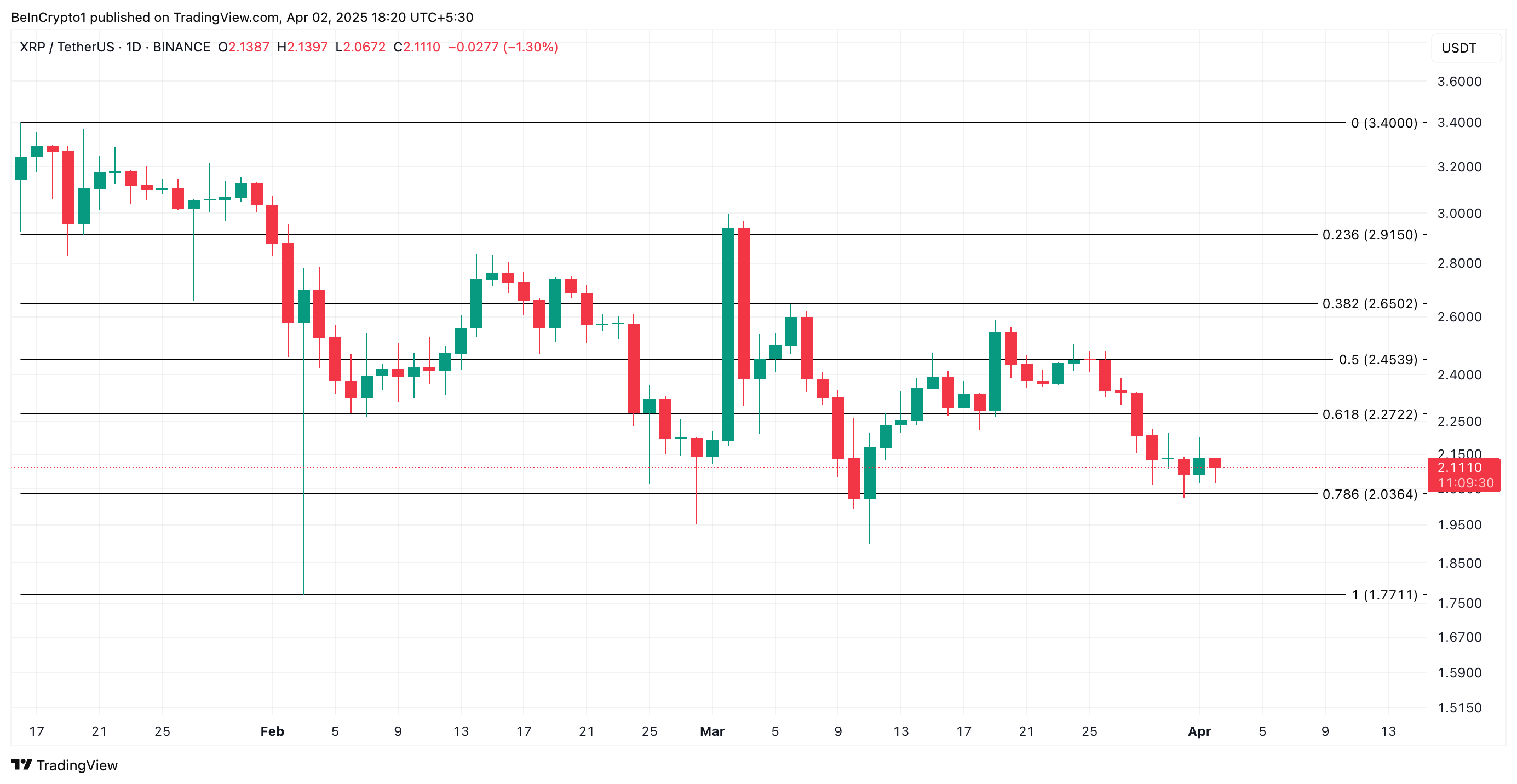 Аналіз ціни XRP.
