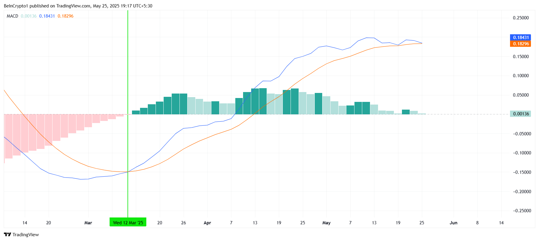 FARTCOIN MACD