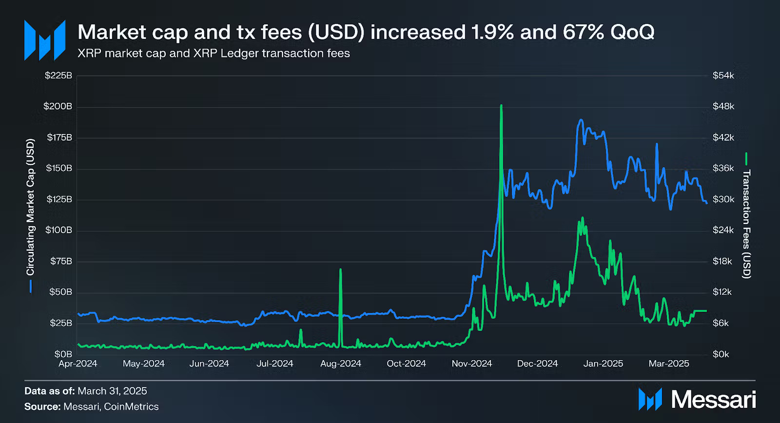 Зростання ринкової капіталізації XRP у першому кварталі 2025 року