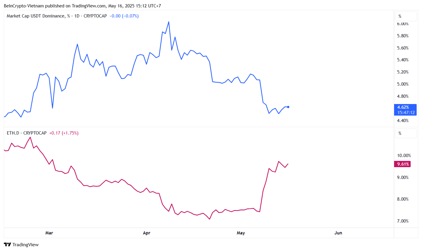 Домінування Tether та домінування Ethereum. Джерело: TradingView