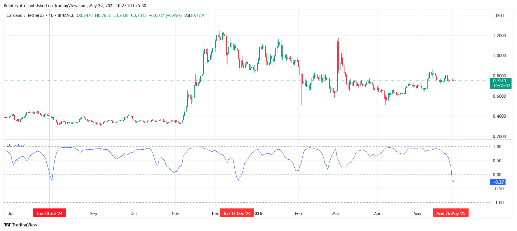 Кореляція Cardano з біткоїном