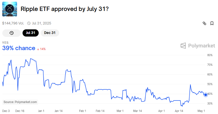 ймовірність затвердження XRP ETF