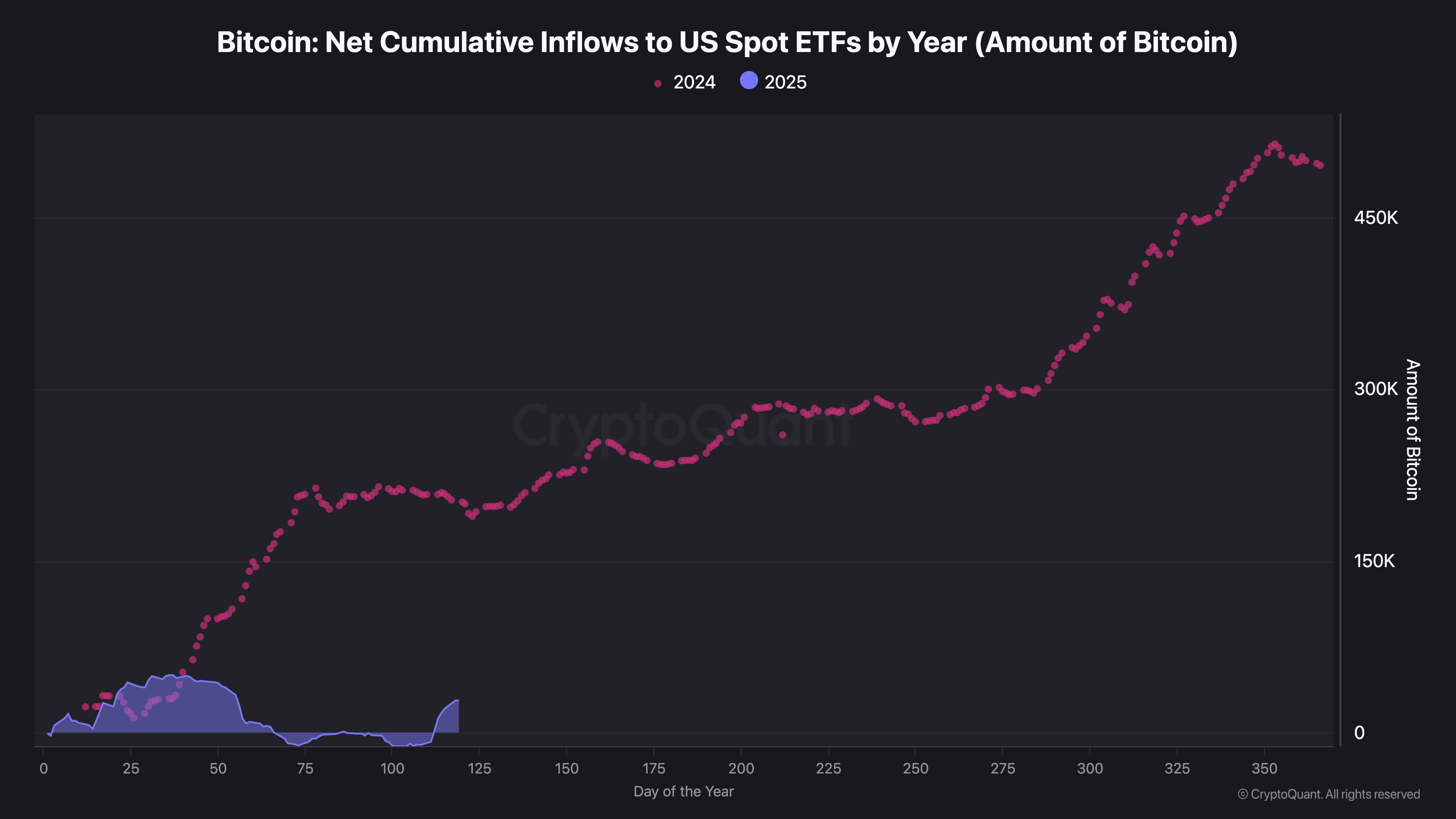 Біткоїн: чисті кумулятивні надходження до спотових ETF-ів у США за рік.