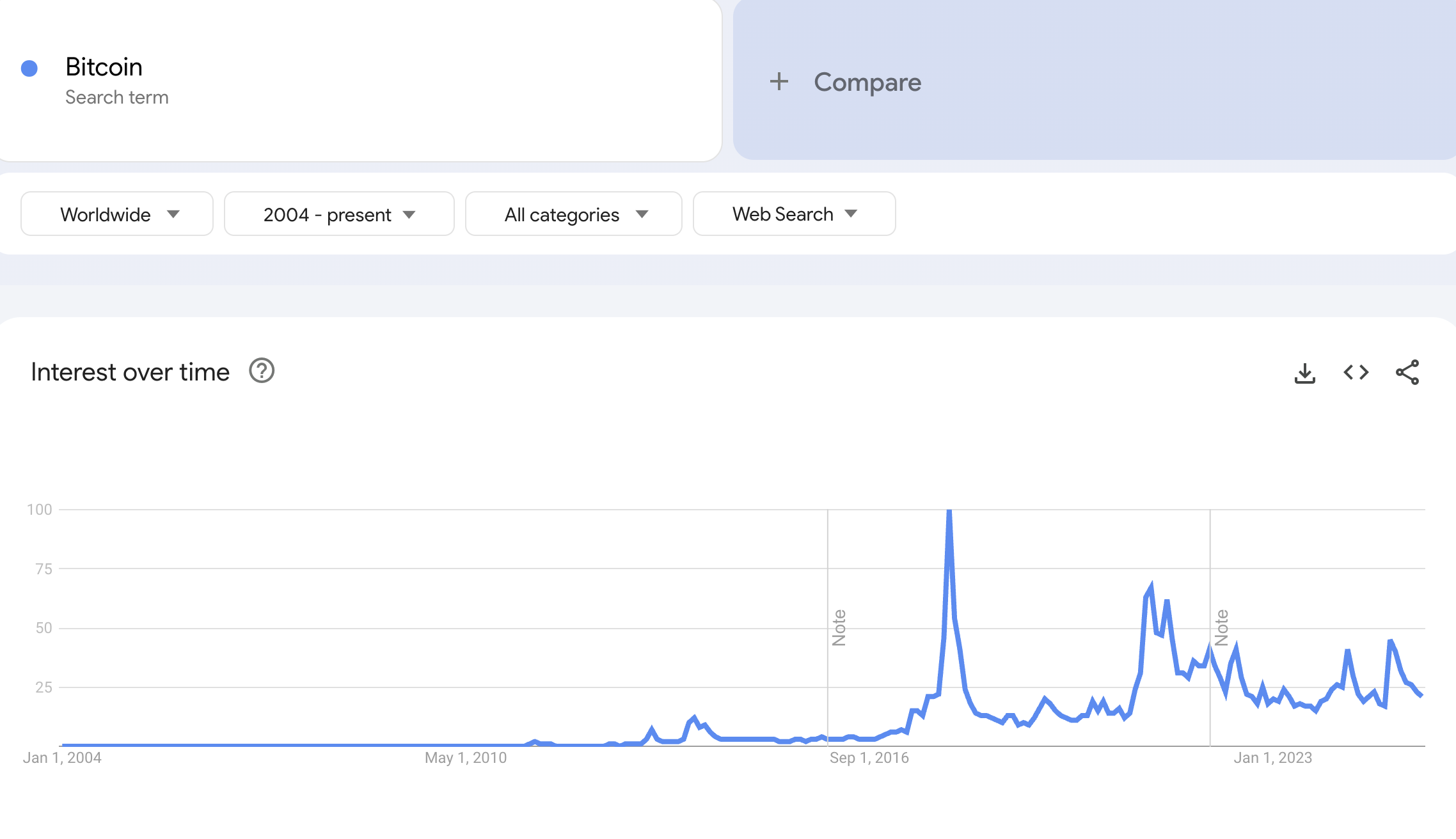 Обсяг пошуку біткоїна на Google Trends. Джерело: Google Trends