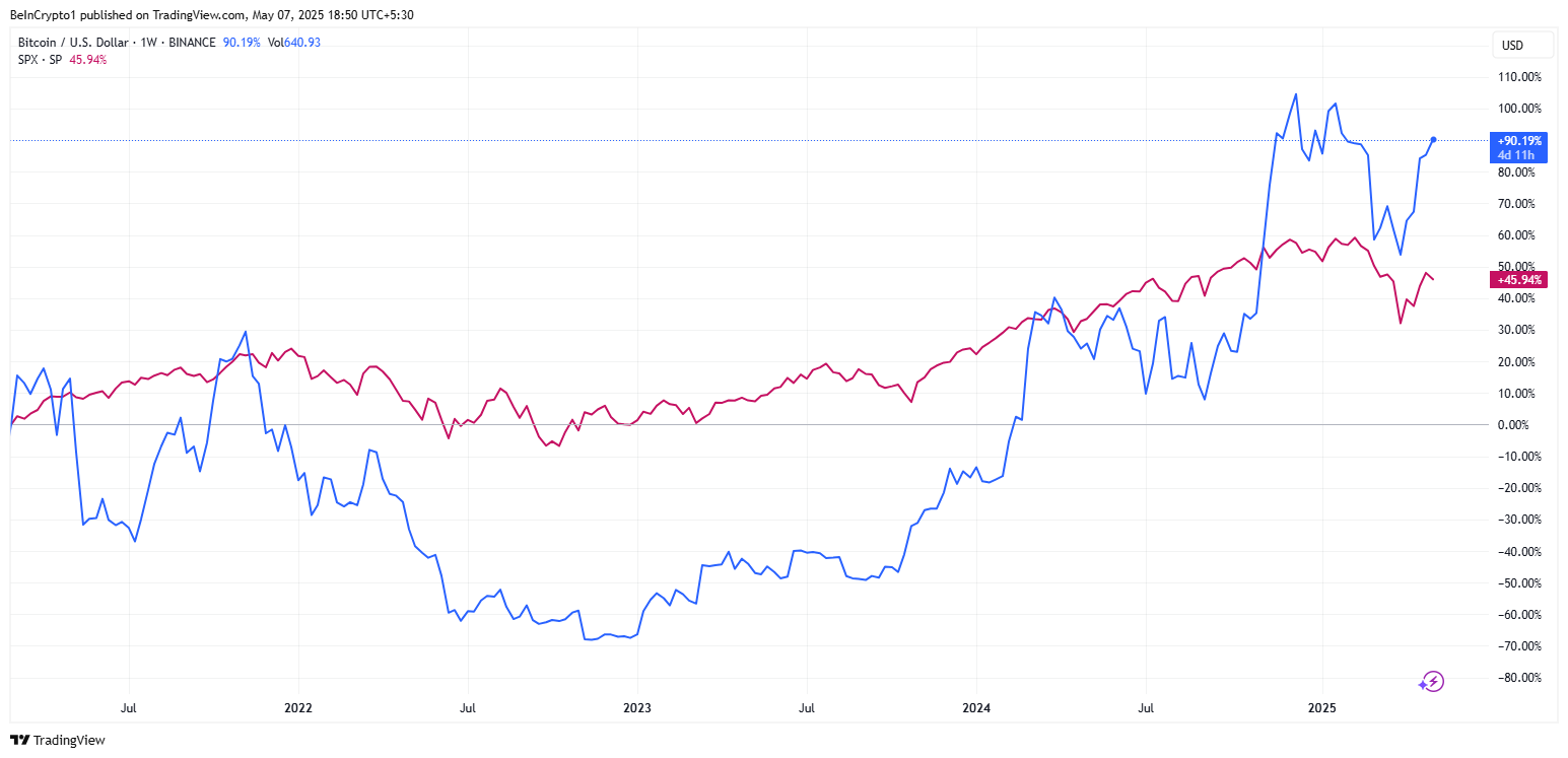 Порівняння біткоїна та S&P 500