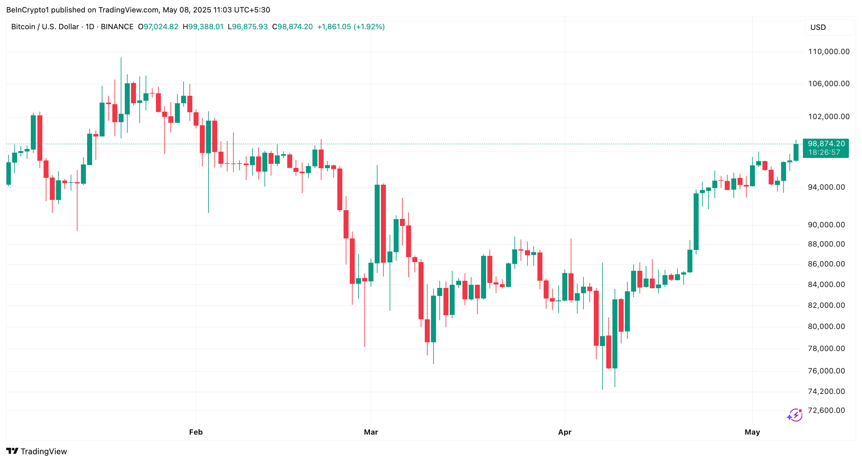 Цінова динаміка BTC