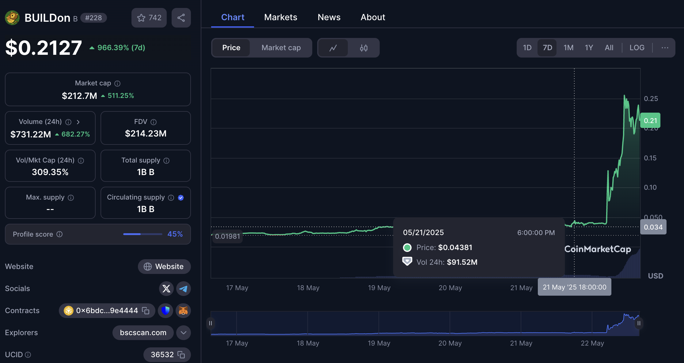 Рух ціни мемкоїна B. Джерело: CoinMarketCap