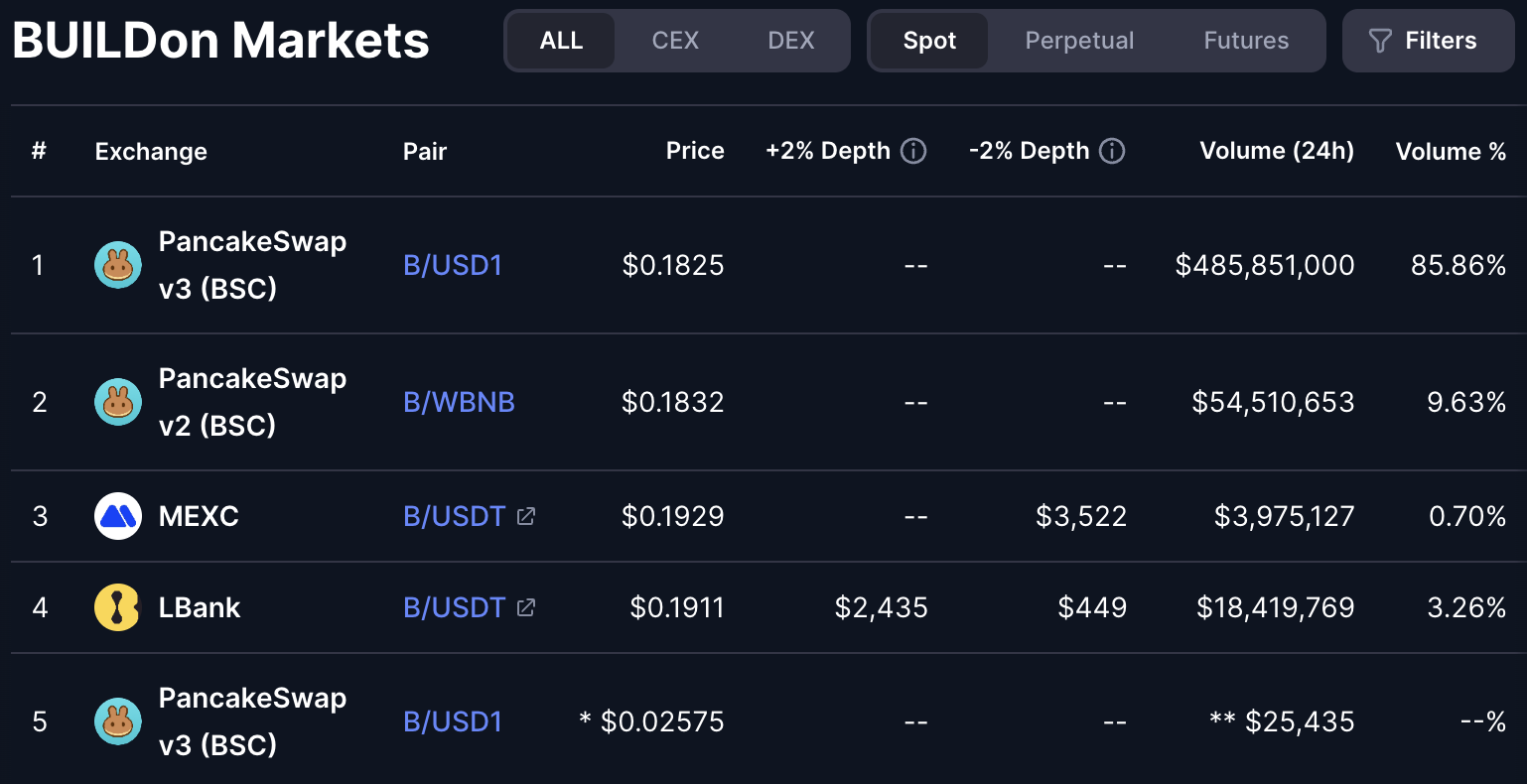 24-годинний обсяг торгів мемкоїна B. Джерело: CoinMarketCap