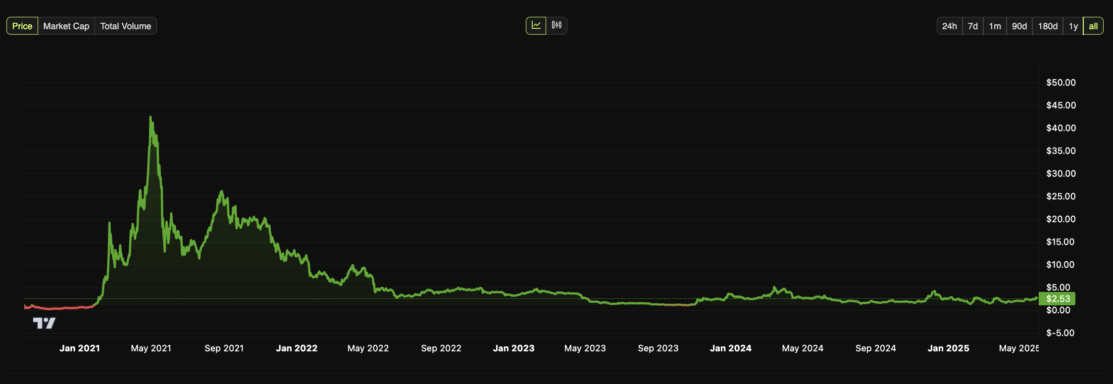 Ціна CAKE. Джерело: BeInCrypto