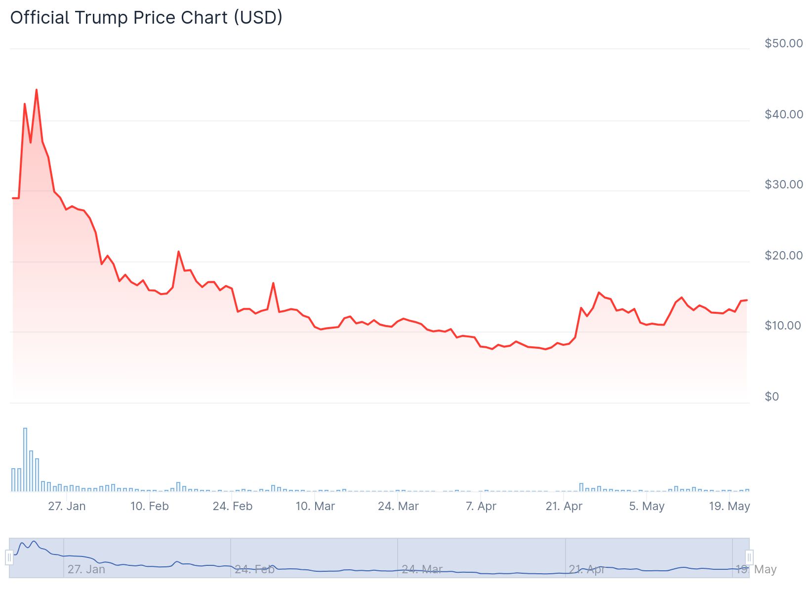 Ціна торгівлі TRUMP з січня. Джерело: CoinGecko.