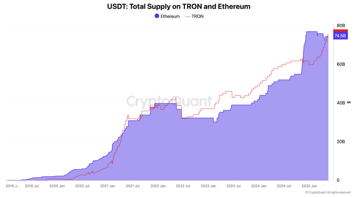 Постачання USDT на Tron проти Ethereum