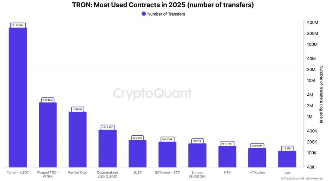 Кількість переказів USDT на Tron