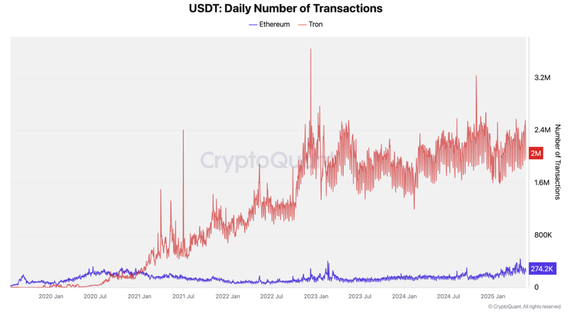 Щоденні транзакції USDT на Tron проти Ethereum