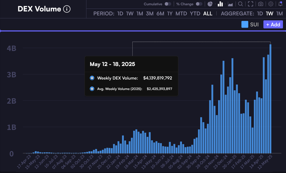 Sui DEX volume