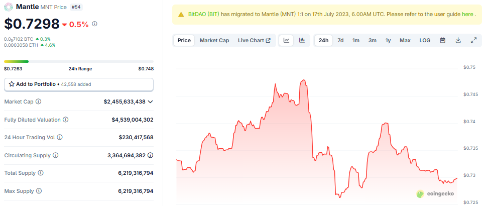 Ціна Mantle Network (MNT)