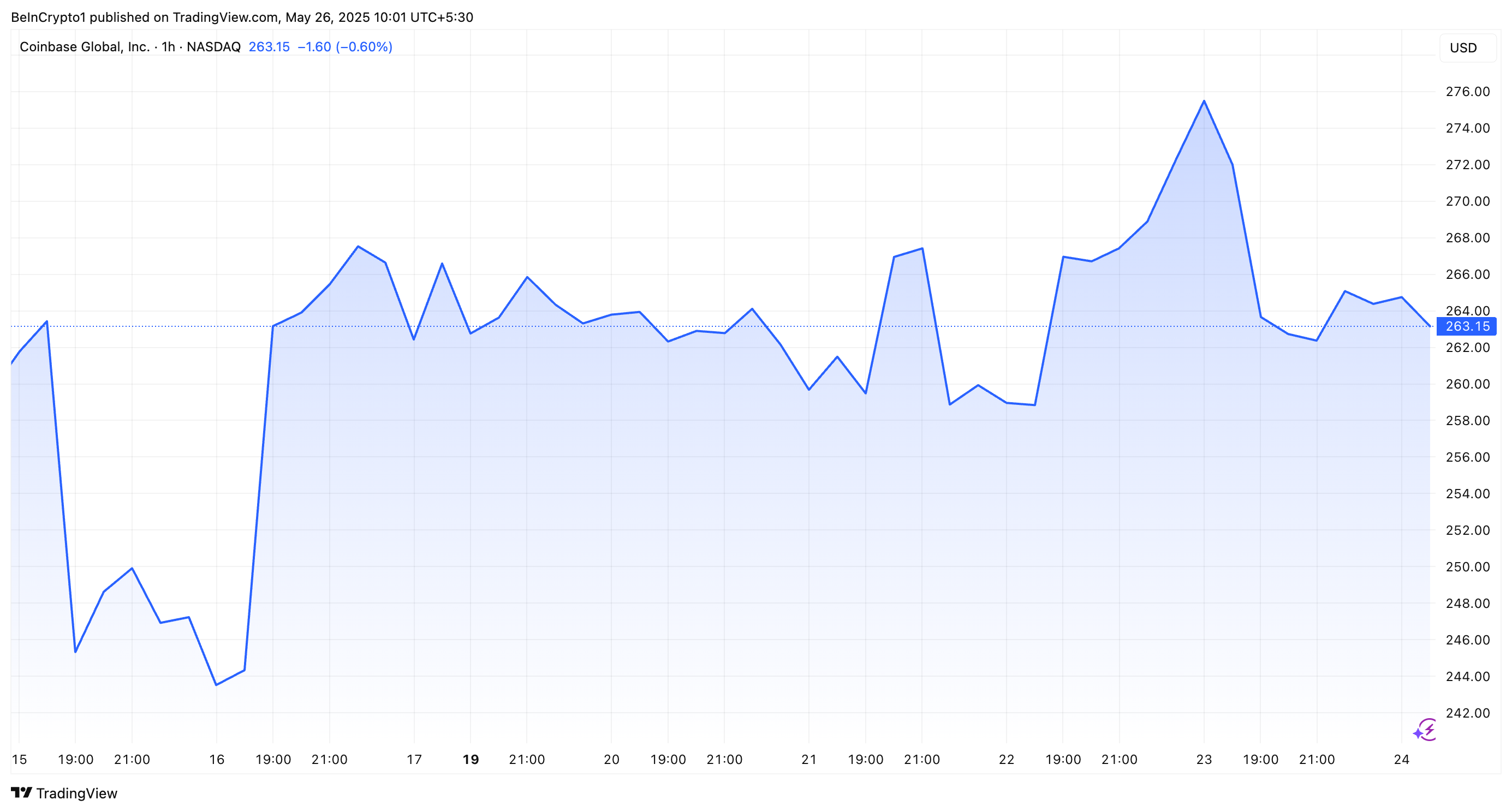 Coinbase Stock Performance