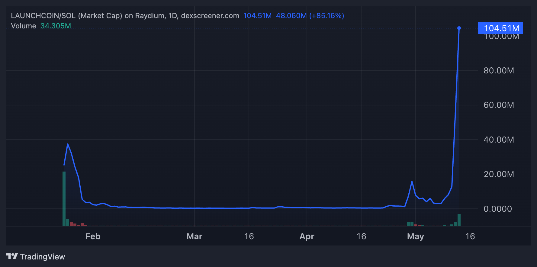 Ринкова капіталізація LAUNCHCOIN