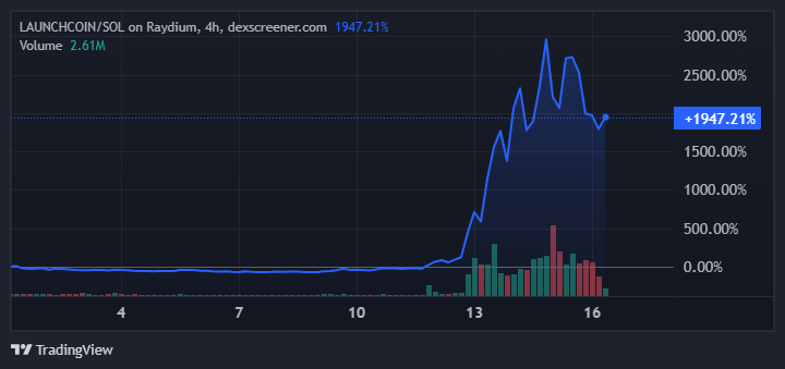 Цінова динаміка LAUNCHCOIN