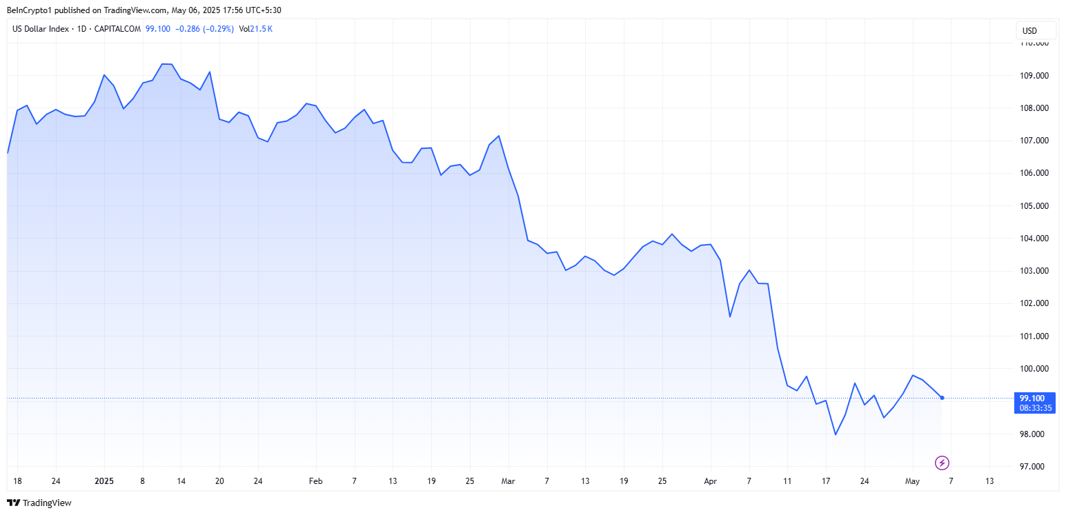 Індекс долара США (DXY) за рік